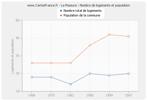 La Pisseure : Nombre de logements et population